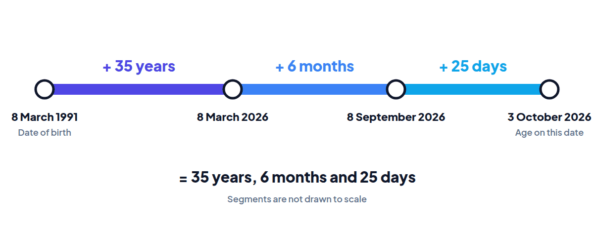 Timeline from 8 March 1991 to 3 October 2026 split into three steps: plus 35 years to 8 March 2026, plus 6 months to 8 September 2026, plus 25 days to 3 October 2026