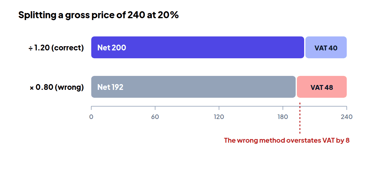 Bar chart comparing the correct split of 240 into 200 net and 40 VAT with the wrong split into 192 net and 48 VAT