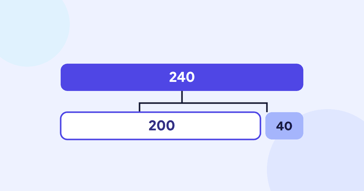A gross price of 240 split into a net price of 200 and VAT of 40