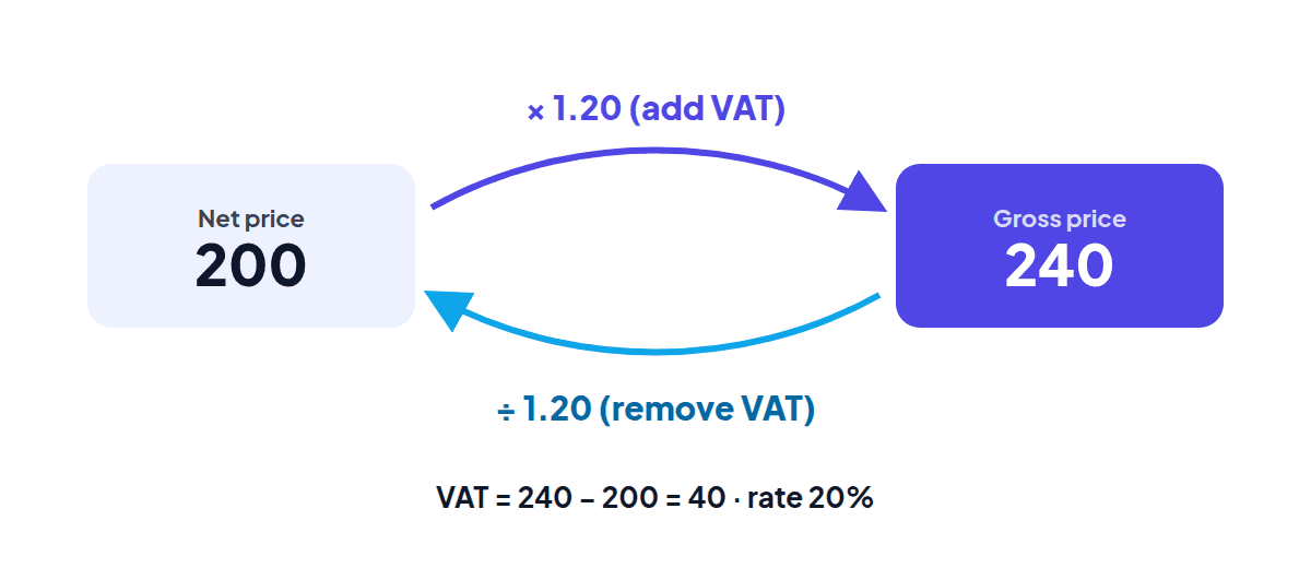 Diagram showing a net price of 200 multiplied by 1.20 to give a gross price of 240, and 240 divided by 1.20 to return to 200, with the VAT of 40 shown between them
