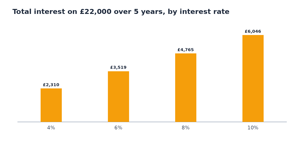 Bar chart of total interest on a £22,000 loan over 5 years: £2,310 at 4%, £3,519 at 6%, £4,765 at 8% and £6,046 at 10%
