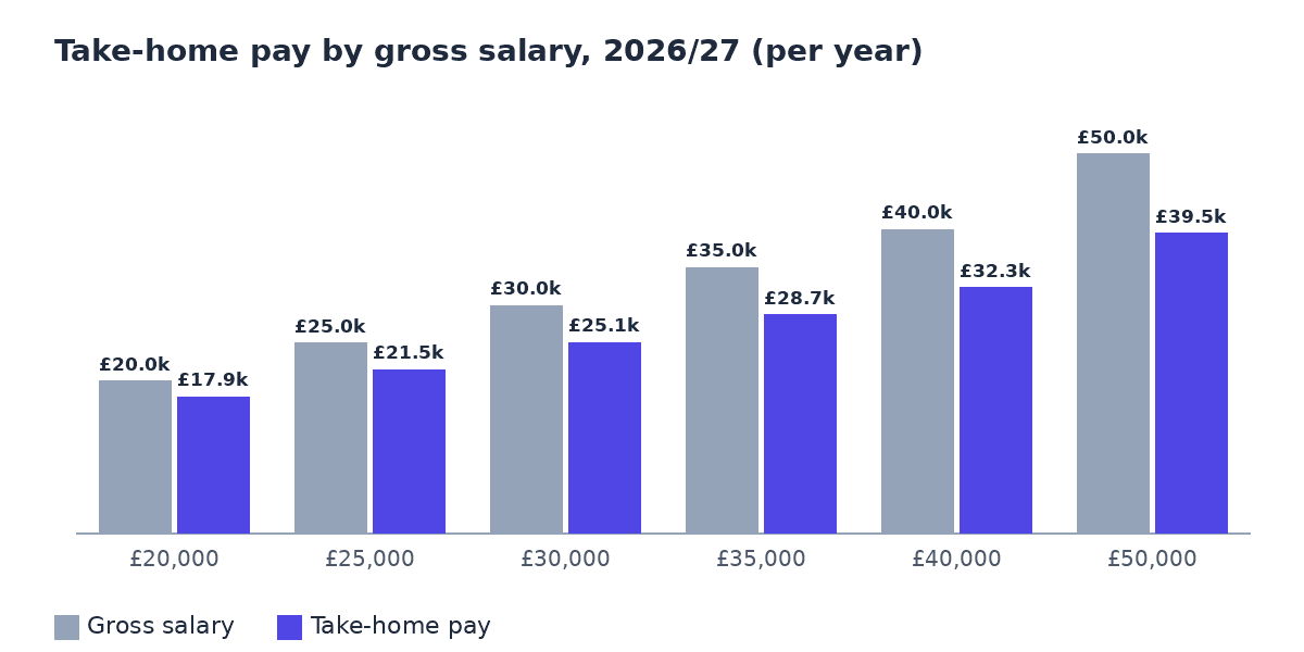 Bar chart comparing gross salary with take-home pay for 2026/27: £20,000 gives £17.9k, £25,000 gives £21.5k, £30,000 gives £25.1k, £35,000 gives £28.7k, £40,000 gives £32.3k and £50,000 gives £39.5k
