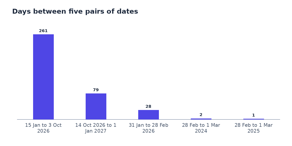 Bar chart of the days between five pairs of dates: 261 from 15 January to 3 October 2026, 79 from 14 October 2026 to 1 January 2027, 28 from 31 January to 28 February 2026, 2 from 28 February to 1 March 2024 and 1 for the same dates in 2025