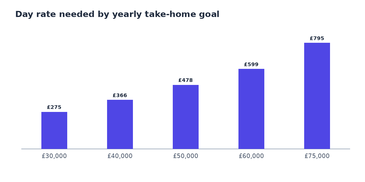 Bar chart of the day rate needed for each yearly take-home goal: £275 for £30,000, £366 for £40,000, £478 for £50,000, £599 for £60,000 and £795 for £75,000