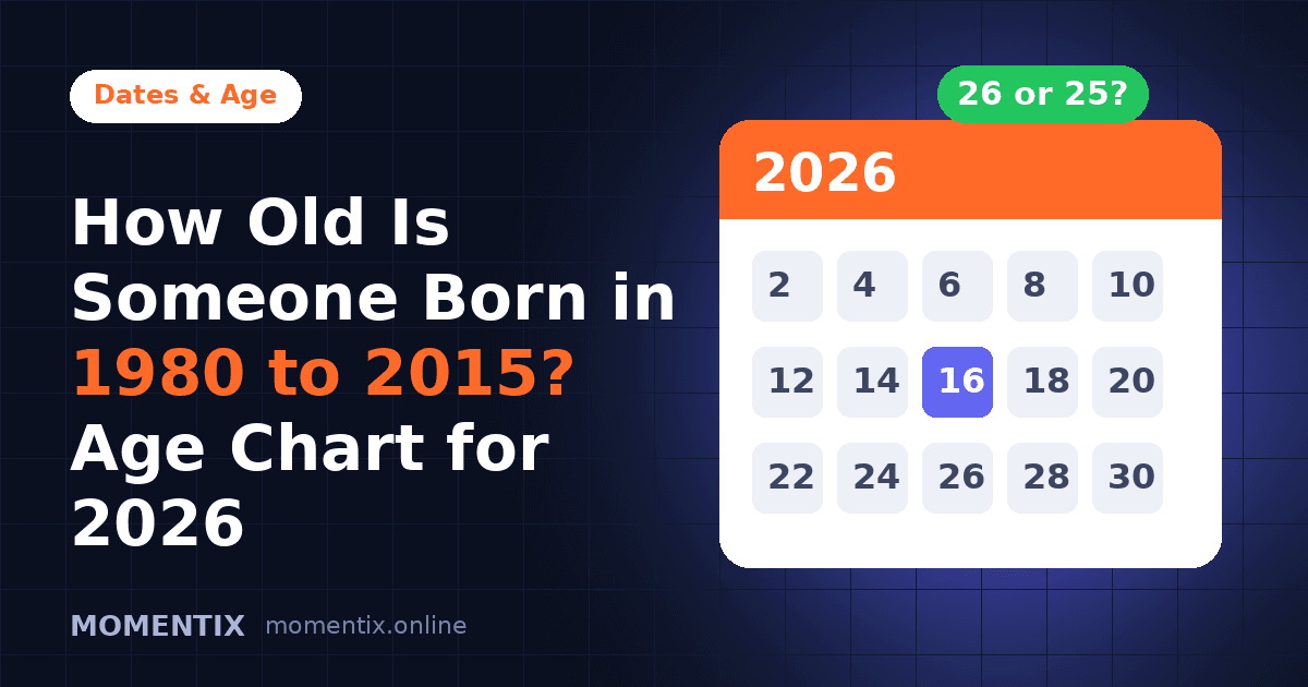 Title card for an age chart showing how old someone is for every birth year from 1980 to 2015 in 2026