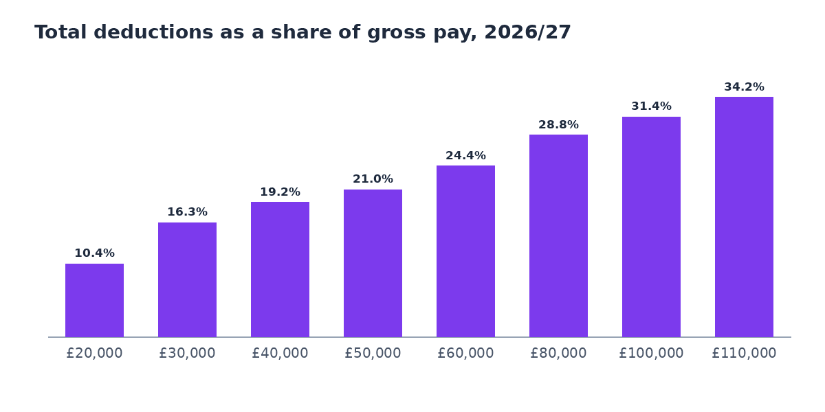 Bar chart of total deductions as a share of gross pay: 10.4% at £20,000, 16.3% at £30,000, 19.2% at £40,000, 21.0% at £50,000, 24.4% at £60,000, 28.8% at £80,000, 31.4% at £100,000 and 34.2% at £110,000